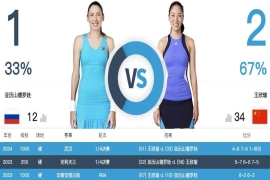 中国选手王欣瑜以总比分0-2不敌13号种子亚历山德洛娃,无缘32强。