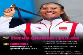 2024年福布斯公布的女运动员收入排行榜，谷爱凌和郑钦文上榜。