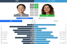 王曦雨止步温网资格赛次轮，张帅成独苗冲击正赛。