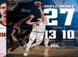 NBA赛事：掘金132-129险胜鹈鹕队月基奇27分13篮板10助攻。