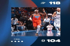 NBA常规赛:雷霆队118-104大比分战胜独行侠,雷霆战绩19胜6负。