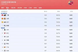 CBA排名大变化，广东重回原点，山东排名第5，山西上升第二名。
