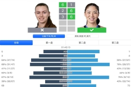 WTA250克利夫兰站1/8决赛,中国金花王欣瑜上演逆转好戏,以2-1力克澳大利亚选手吉布森,成功跻身八强。