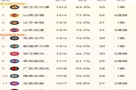 CBA前6强的球队，究竟是外援居多？还是本土核心占据主导？