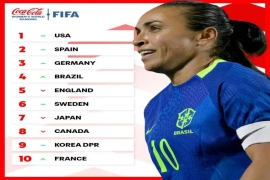 FIFA女足世界排名更新：美国稳居榜首 中国女足位列17保持不变。
