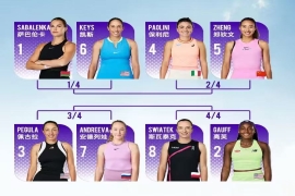 温网女单首轮爆冷不断：佩古拉、郑钦文意外出局，王欣瑜强势晋级.