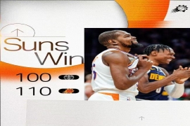 NBA赛事;太阳队以110-100大比分战胜掘金队,杜兰特全场砍下27分4篮板6助攻。