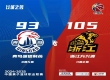 CBA常规赛第13轮：青岛男篮93-105大比分不敌浙江广夏队。