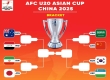 U20亚洲杯1/4决赛韩国3-1乌兹别克斯坦，四强诞生。中国无缘世青赛。