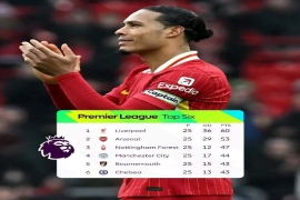 英超联赛第25轮比赛结束,积分榜大洗牌,曼联被热刺反超跌第15,利物浦仍7分领跑.