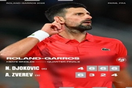 惊天逆转！德约科维奇让一追三，强势闯入法网四强。