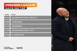谁是英超联赛中占据榜首位置天数最长的一支球队?曼联？利物浦？