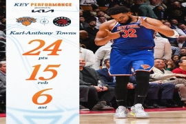 NBA常规赛:尼克斯113-108险胜猛龙,唐斯24+15+6.